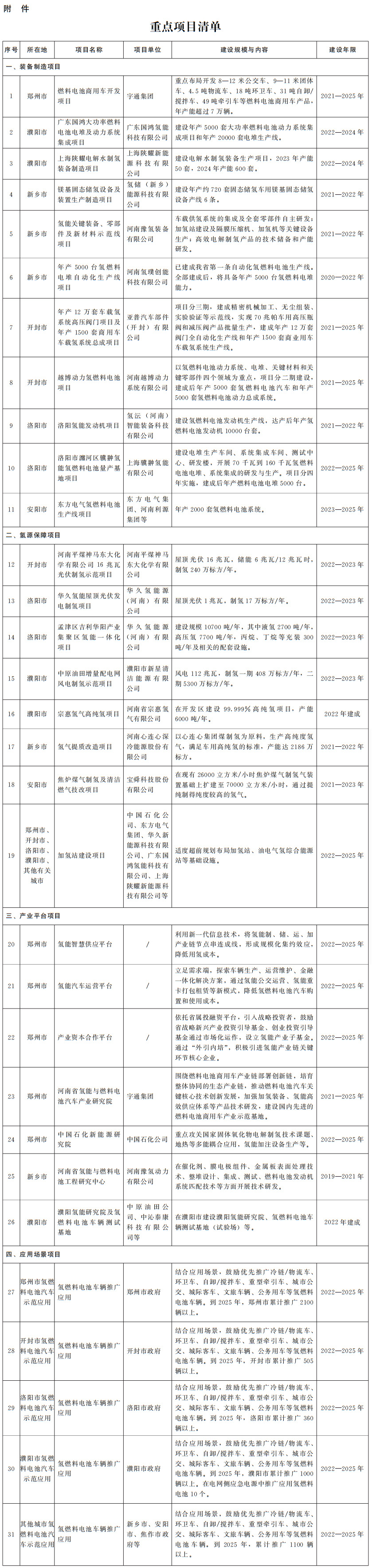 河南省人民政府办公厅关于印发河南省氢能产业发展中长期规划 (2022—2035年)和郑汴洛濮氢走廊规划建设工作方案的通知 河南省人民政府办公厅关于印发河南省氢能产业发展中长期规划 (2022—2035年)和郑汴洛濮氢走廊规划建设工作方案的通知