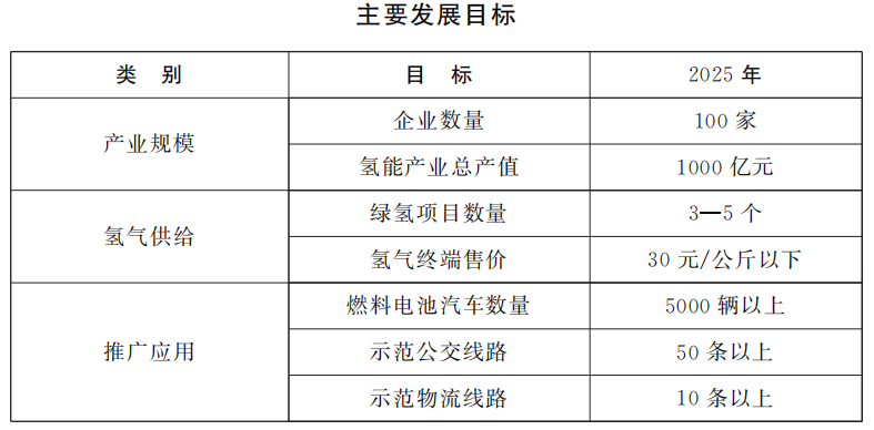 河南省人民政府办公厅关于印发河南省氢能产业发展中长期规划 (2022—2035年)和郑汴洛濮氢走廊规划建设工作方案的通知 河南省人民政府办公厅关于印发河南省氢能产业发展中长期规划 (2022—2035年)和郑汴洛濮氢走廊规划建设工作方案的通知