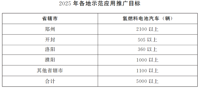河南省人民政府办公厅关于印发河南省氢能产业发展中长期规划 (2022—2035年)和郑汴洛濮氢走廊规划建设工作方案的通知 河南省人民政府办公厅关于印发河南省氢能产业发展中长期规划 (2022—2035年)和郑汴洛濮氢走廊规划建设工作方案的通知
